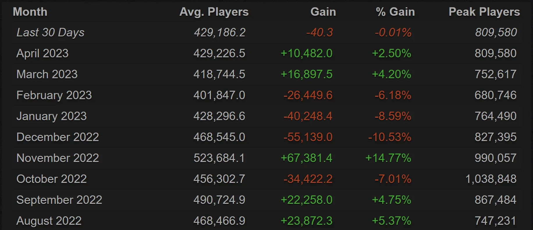 Онлайн игроков в Dota 2 | Источник: SteamCharts.com