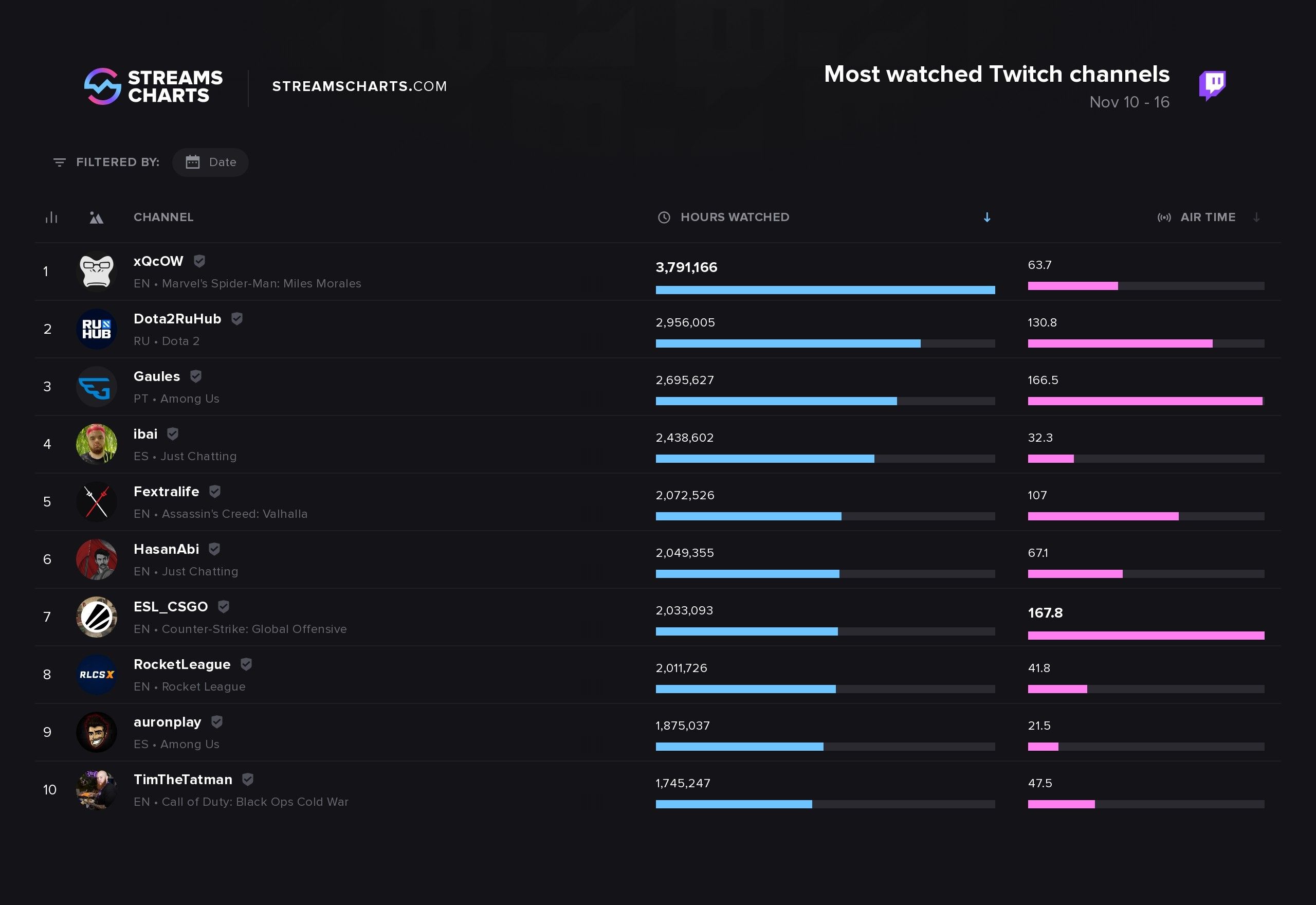 Источник: streamscharts.com/twitch