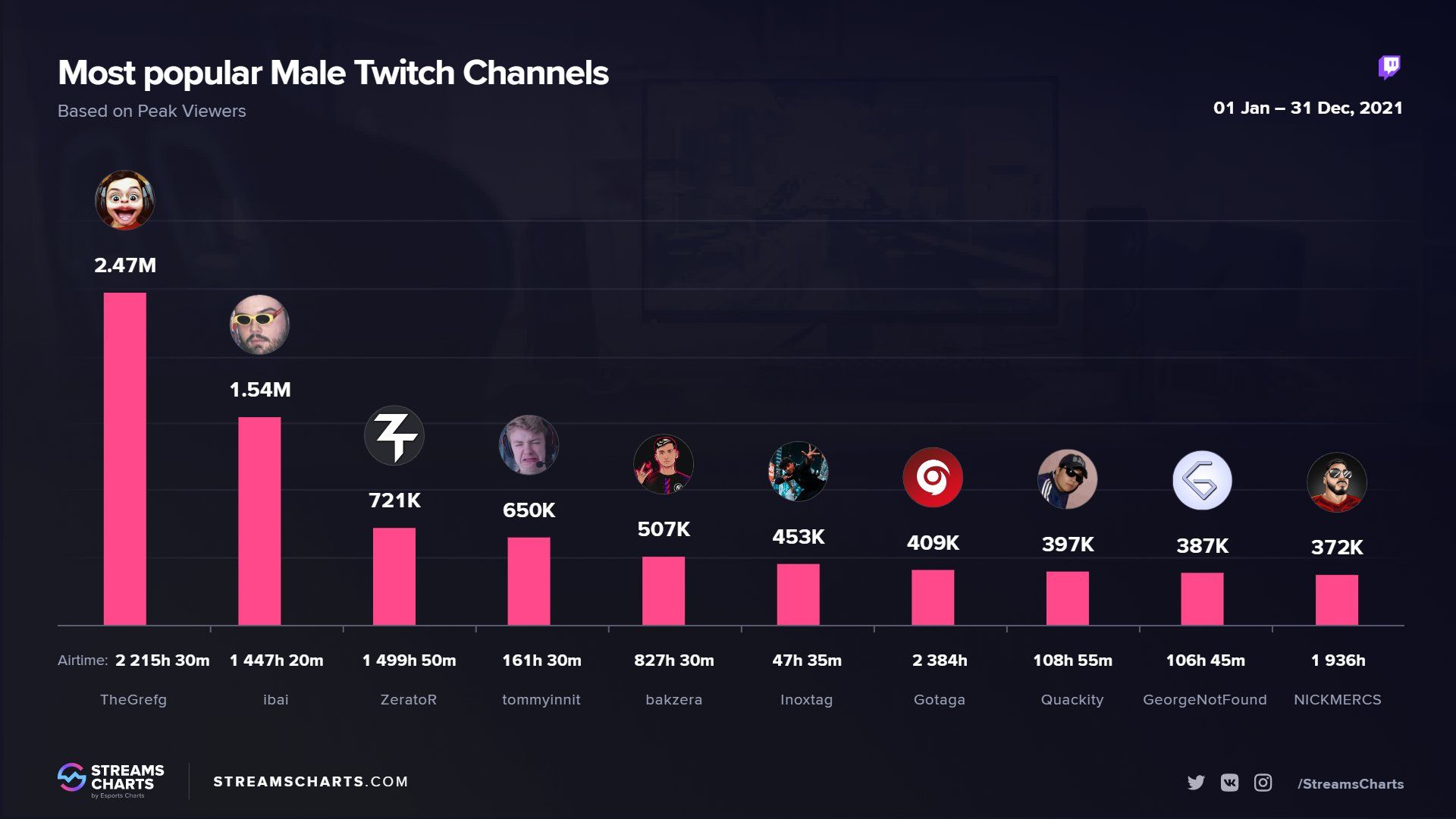 Лучшие стримеры Twitch по пиковому онлайну. Источник: twitter.com/StreamsCharts