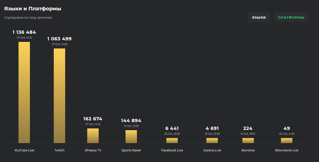 Инфографика: Esports Charts