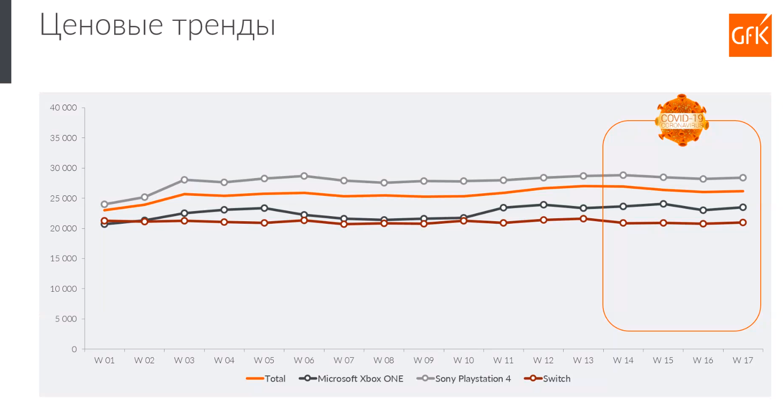 Статистика цен игровых консолей | Источник: презентация компании GfK &laquo;Игровой рынок в период COVID-кризиса&raquo;