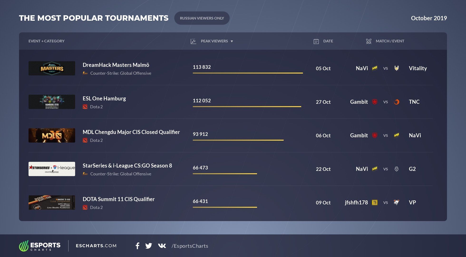 Источник: Esports Charts