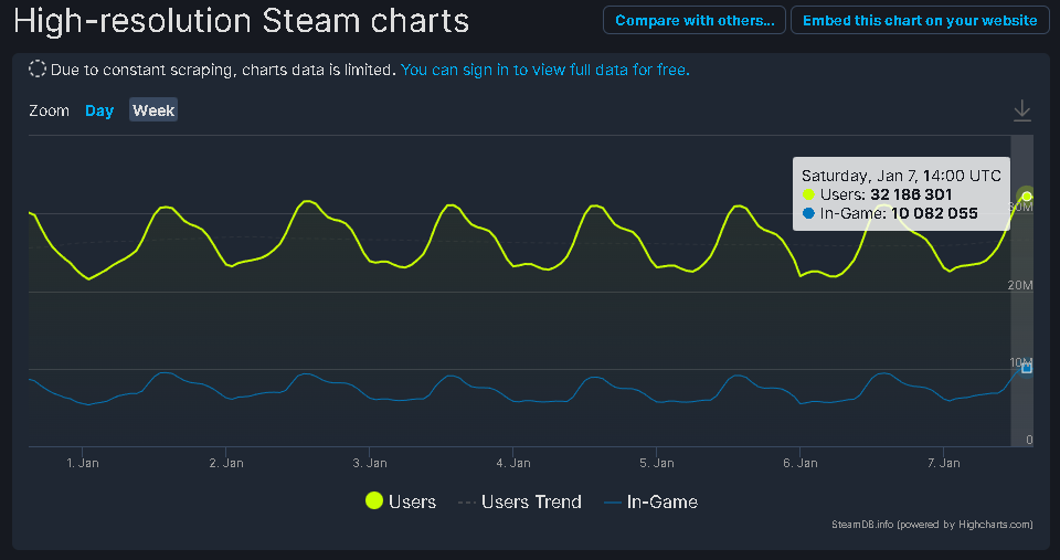 Источник: SteamDB.