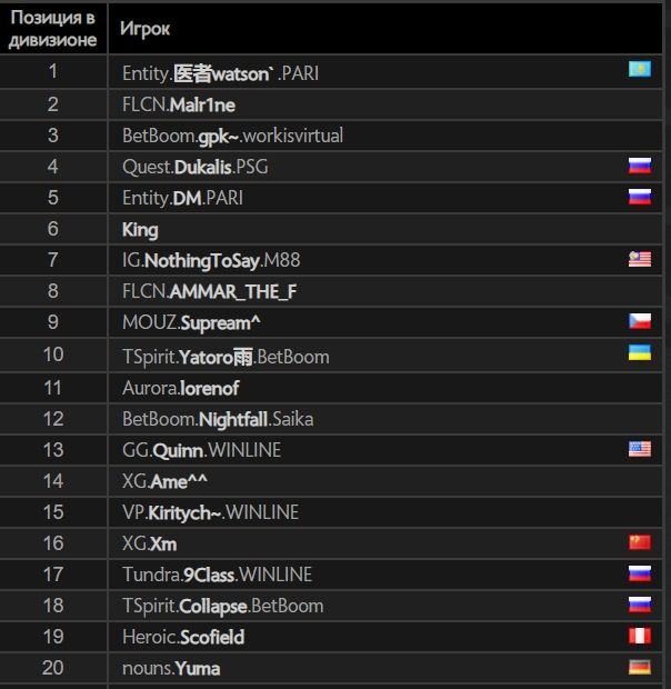 Таблица лидеров европейского ладдера Dota 2 | Источник: Dota2.com