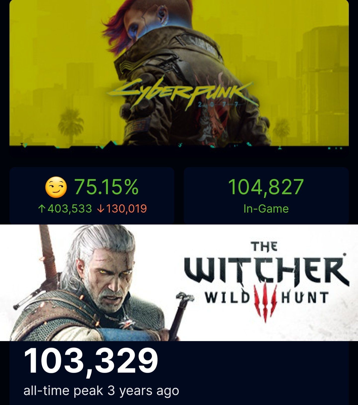 Показатели пикового онлайна в Cyberpunk 2077 и The Witcher 3: Wild Hunt