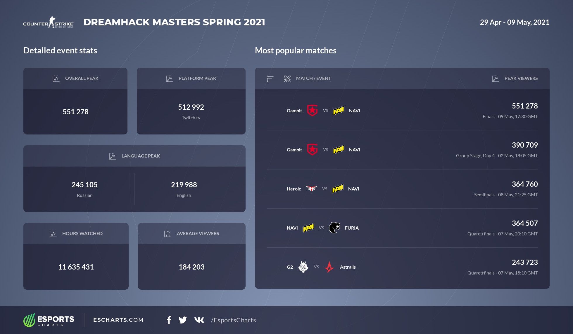 Источник: Esports Charts