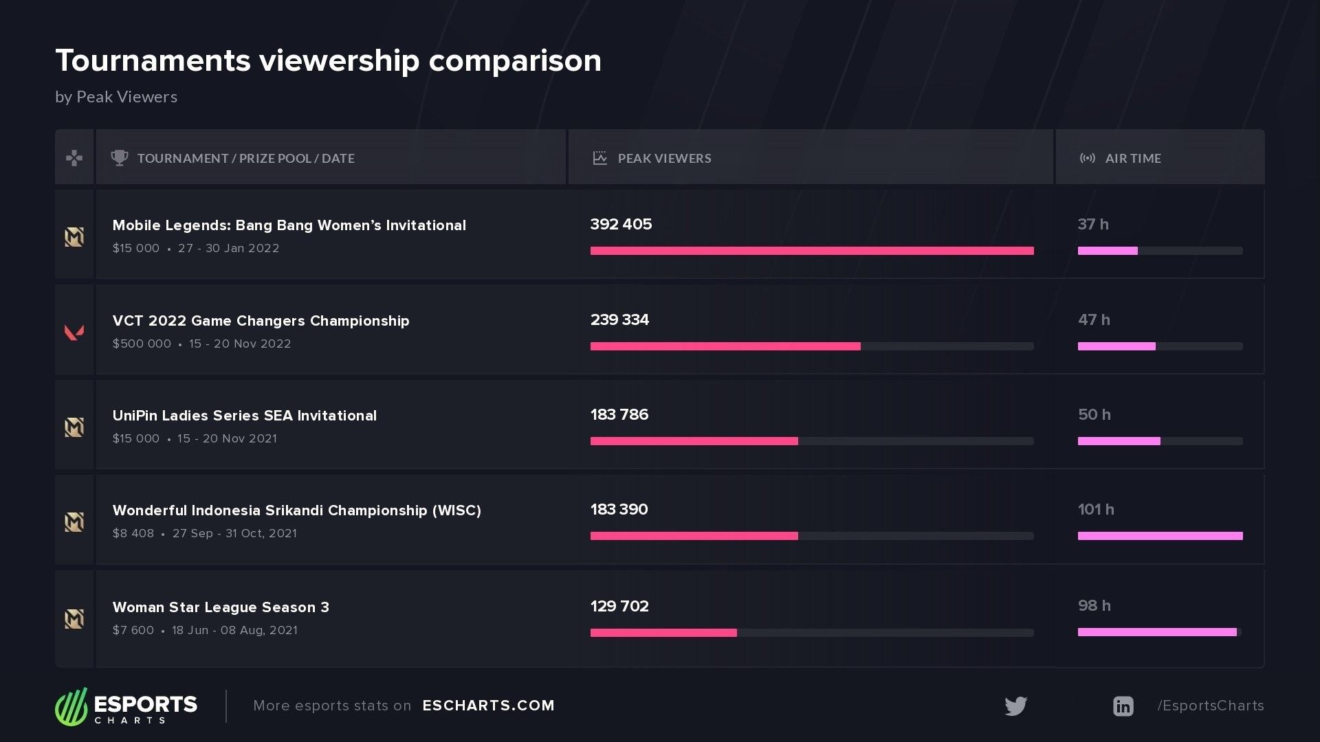 Топ по зрителям в пике. Источник: Esports Charts