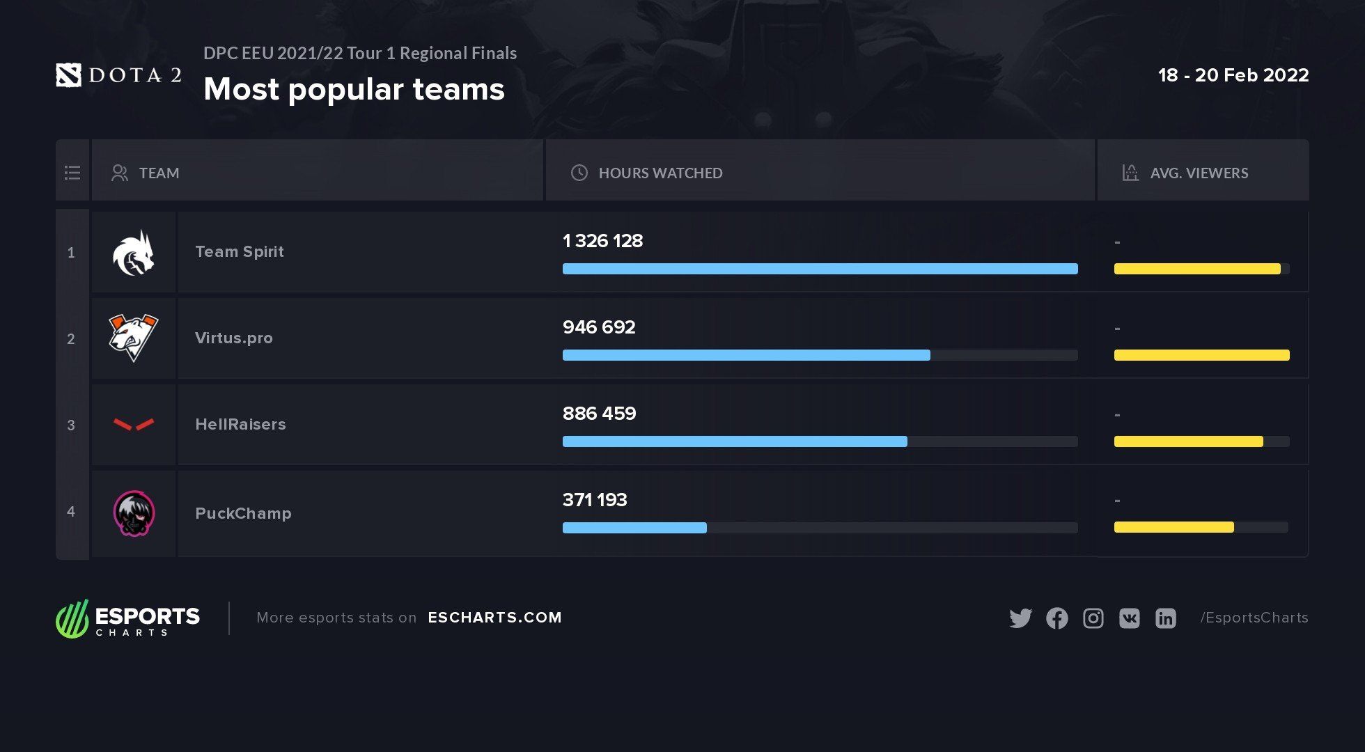 Источник: Esports Charts