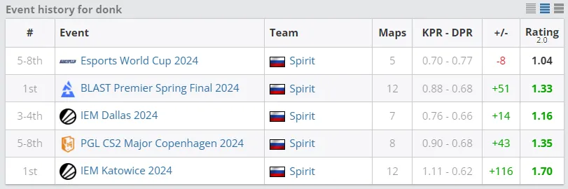 Статистика donk на крупных ивентах | Источник: HLTV.org