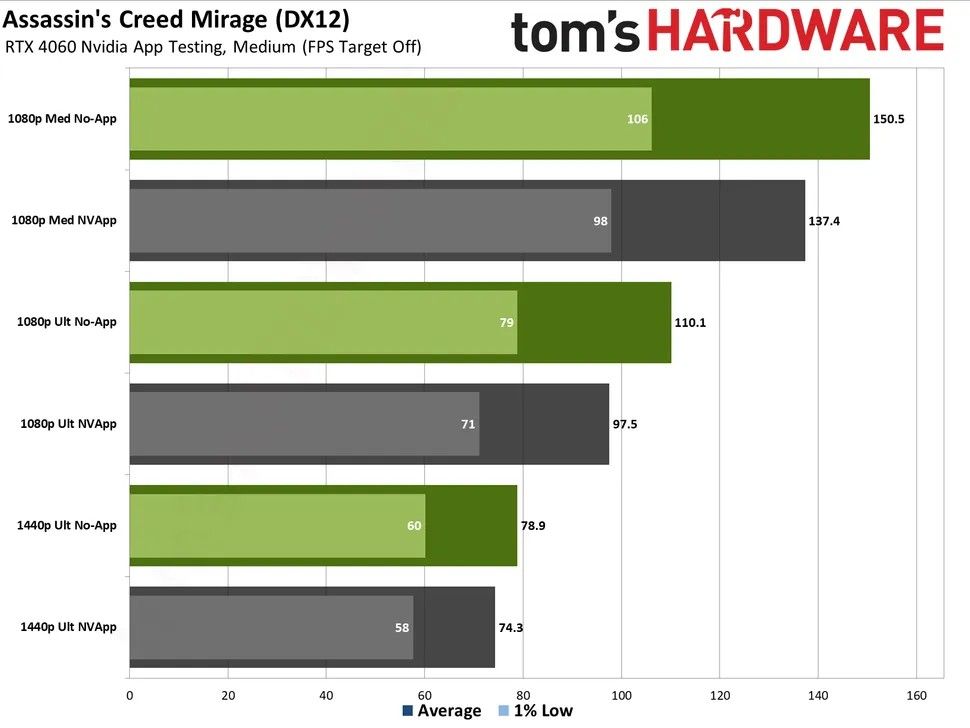 Результаты тестирования игр с NVIDIA App и c GeForce Expierence | Источник: Tom's Hardware