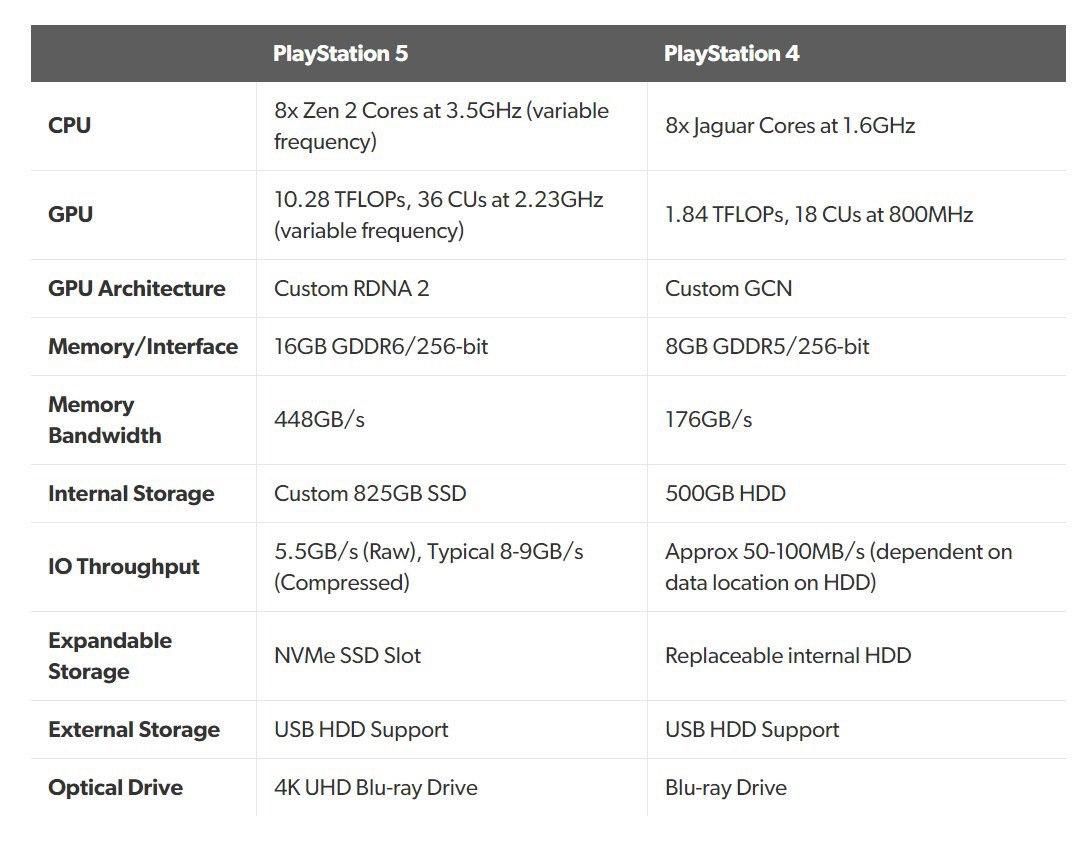 В сравнении с PS4