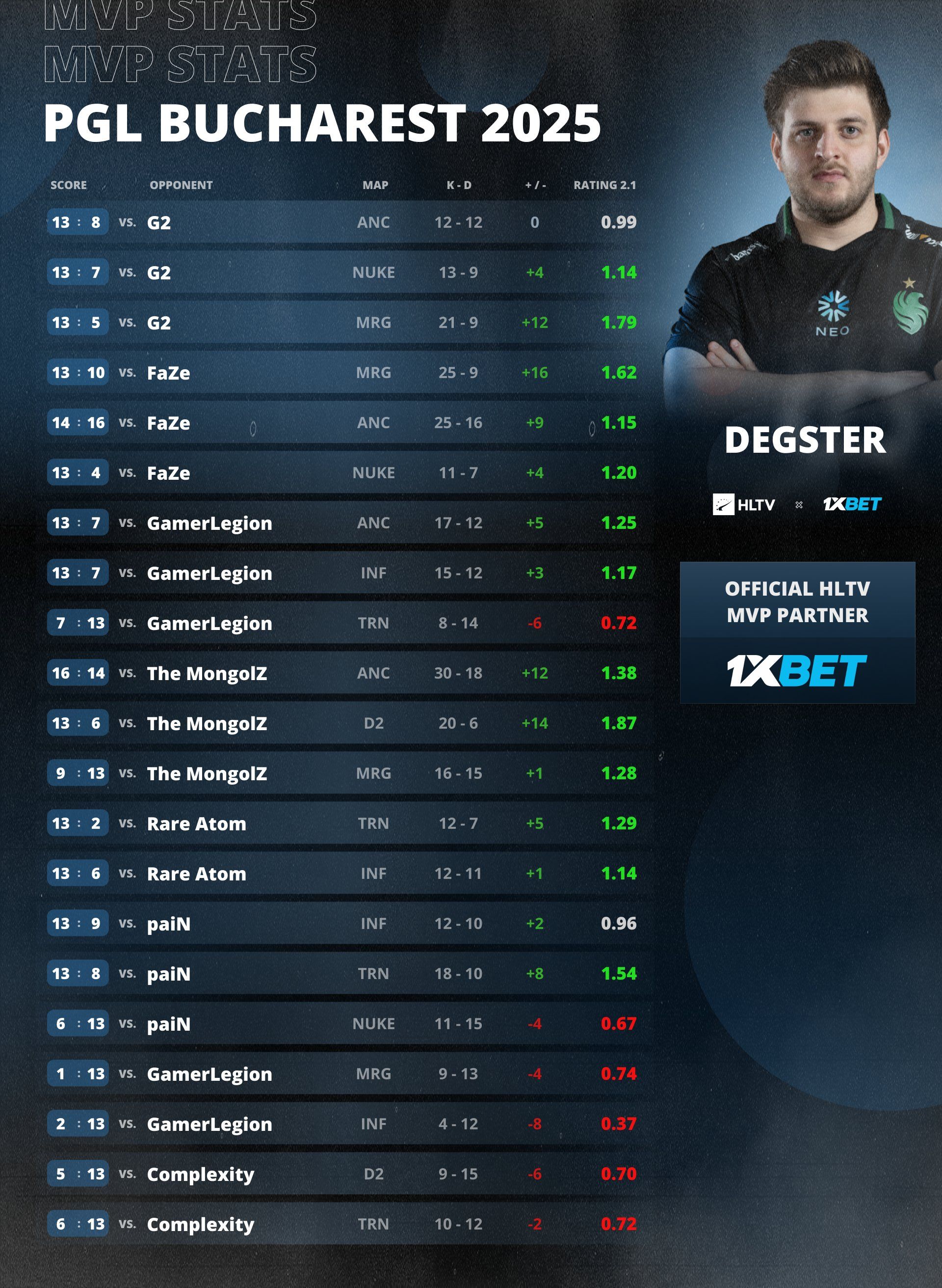 Degster — MVP PGL Bucharest 2025 | Источник: HLTV.org