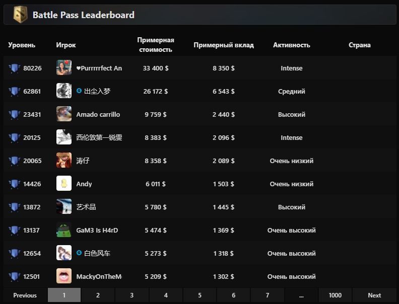 Источник: stratz.com/leaderboards/battlepass/2020