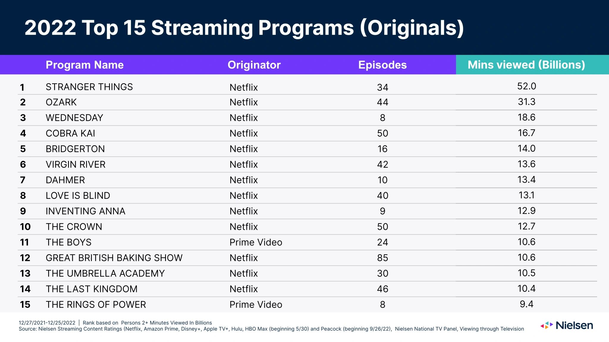 Топ сериалов 2022 года по просмотрам. Источник: Nielsen