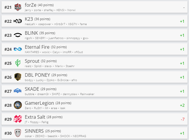 Топ 21-30 рейтинга HLTV.org.
Источник: HLTV.org