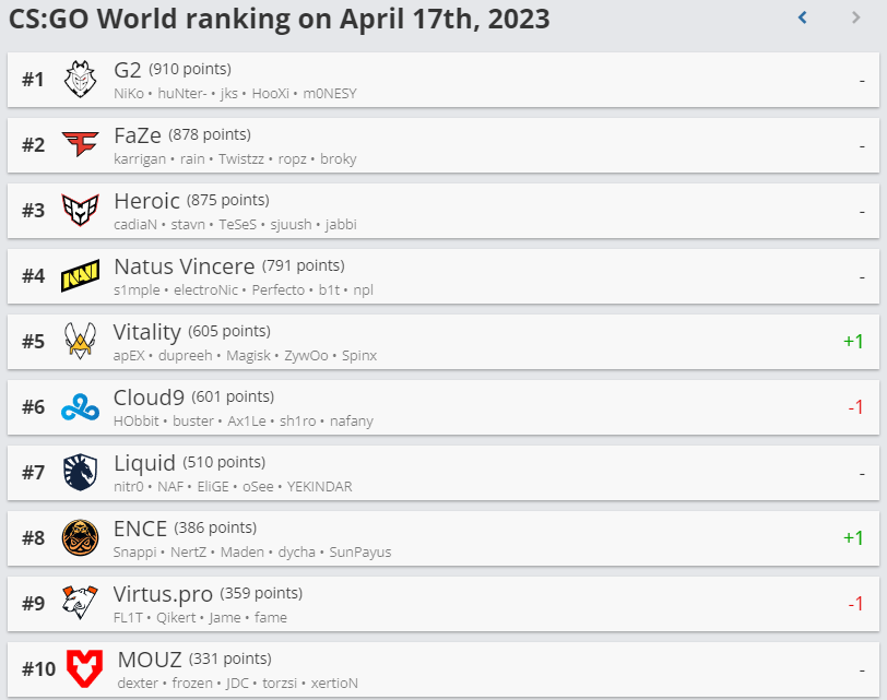 Топ-10 рейтинга HLTV.org. Источник: HLTV.org.