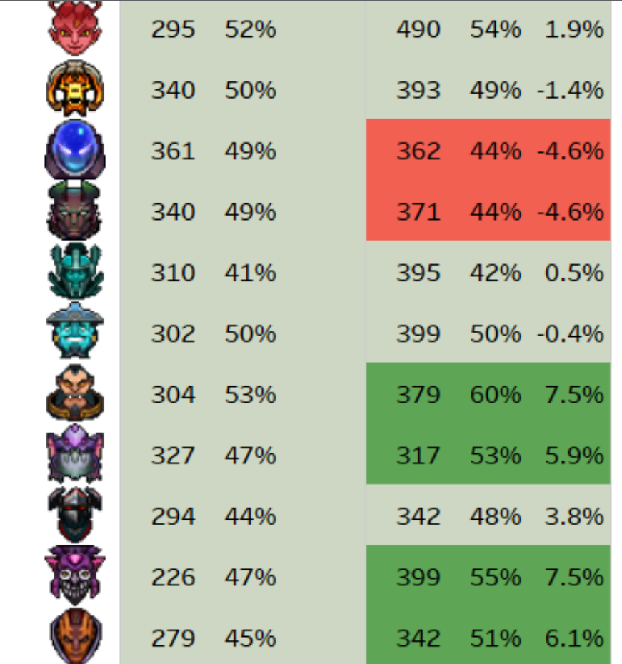 Винрейт героев до и после патча 7.32d.