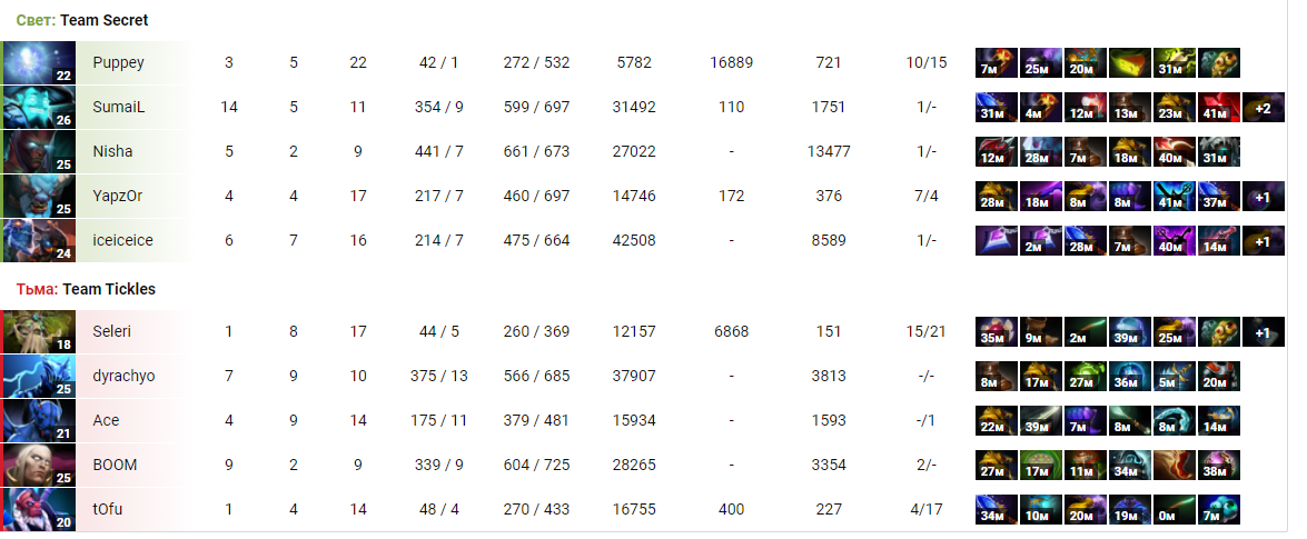 Итоги первой карты Team Secret против Team Tickles
