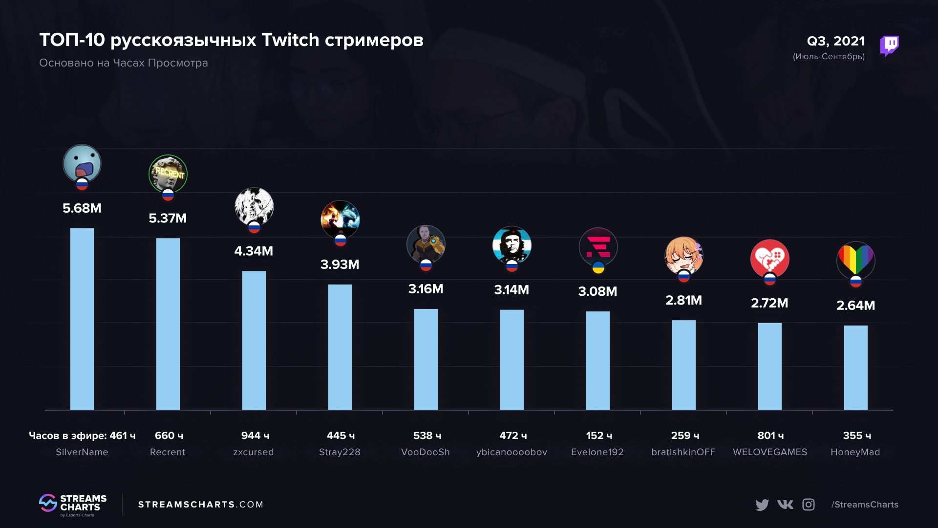 Источник: streamscharts.com