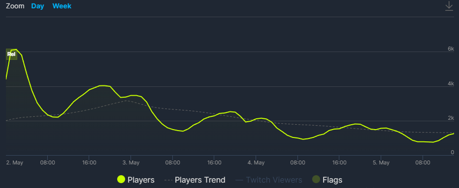 Количество игроков в Redfall за три дня с момента релиза. Источник: SteamDB