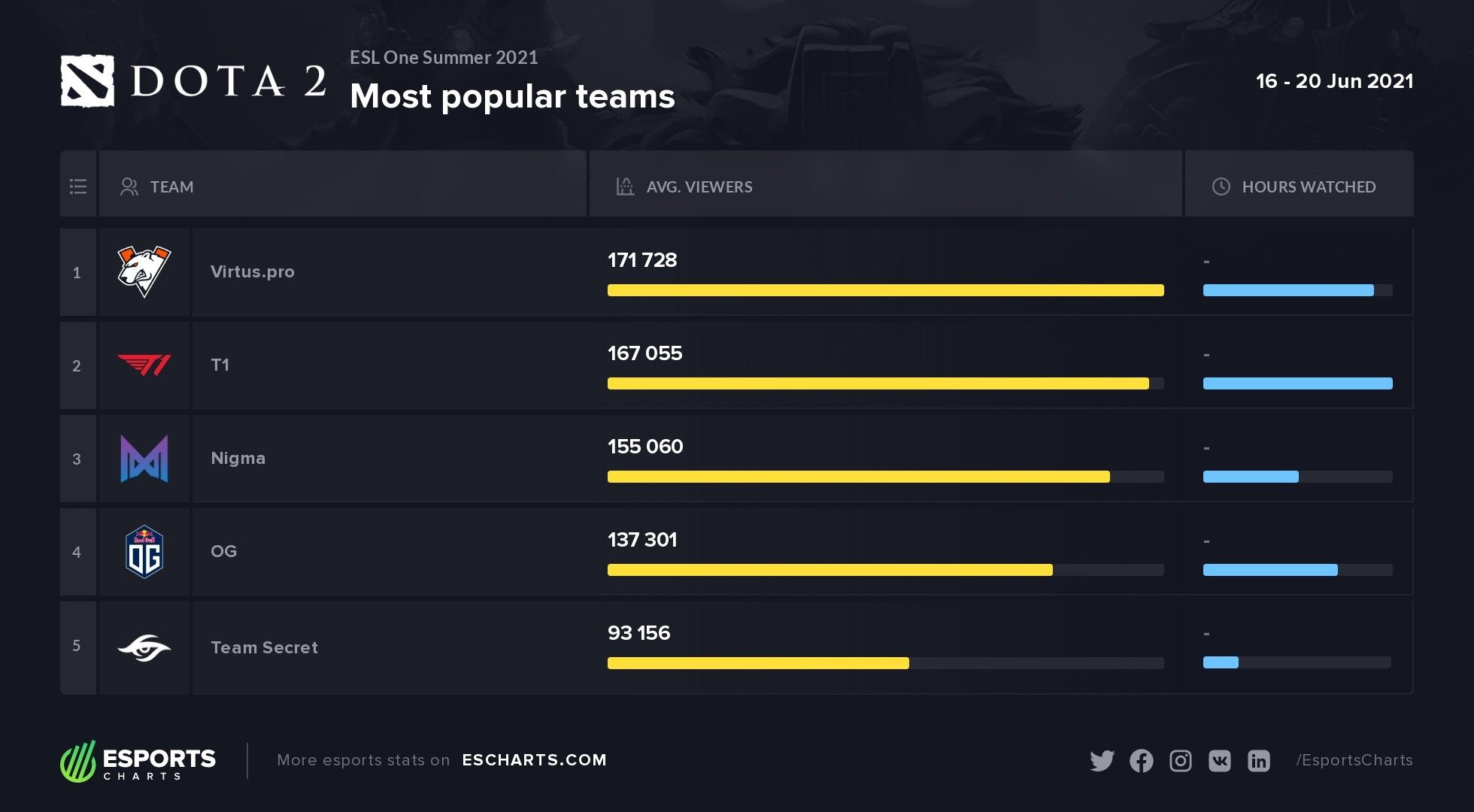 Источник: Esports Charts