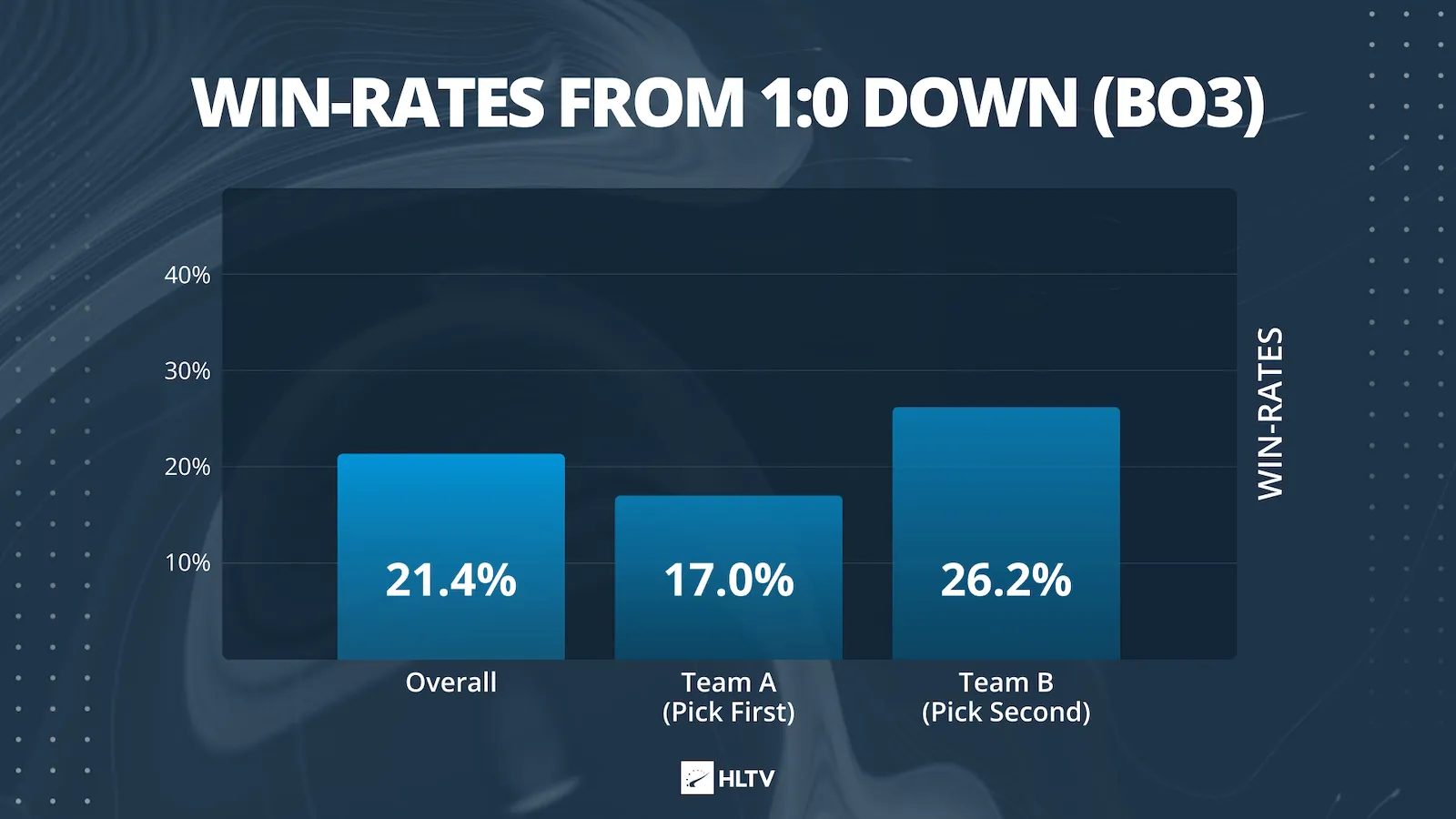 Винрейт в матче при счете 0:1 | Источник: HLTV.org