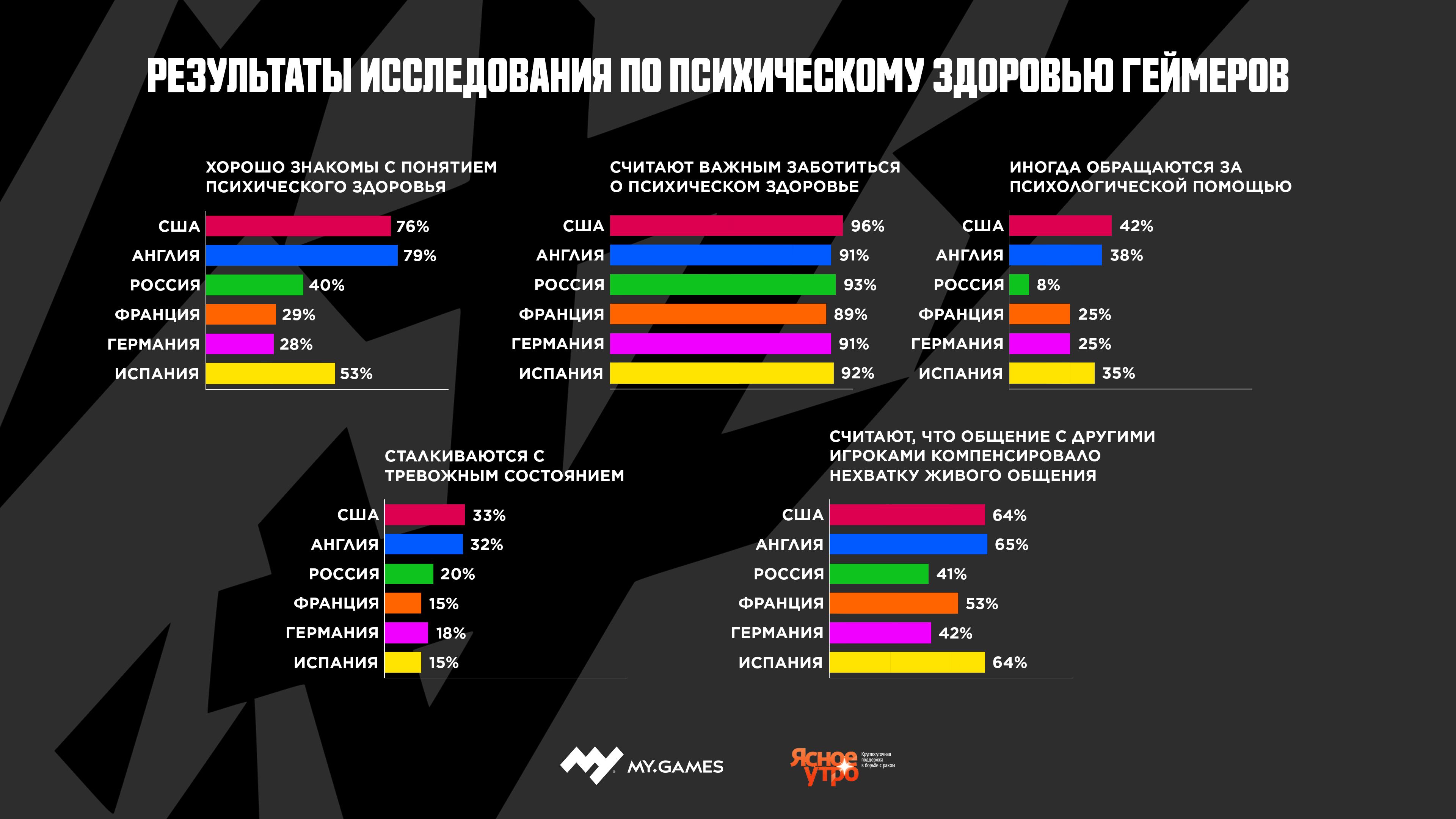 Результаты исследования по психическому здоровью геймеров. Источник: my.games