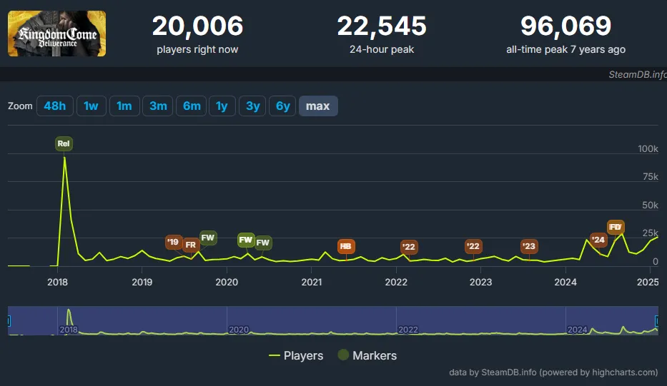 Источник: SteamDB