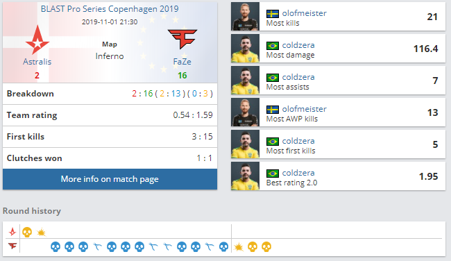 Статистика матча Astralis против FaZe Clan.
Источник: HLTV.org