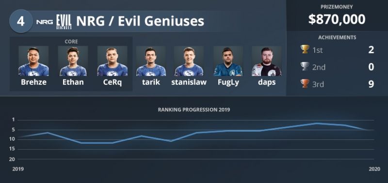 Статистика Evil Geniuses.
Источник: HLTV.org