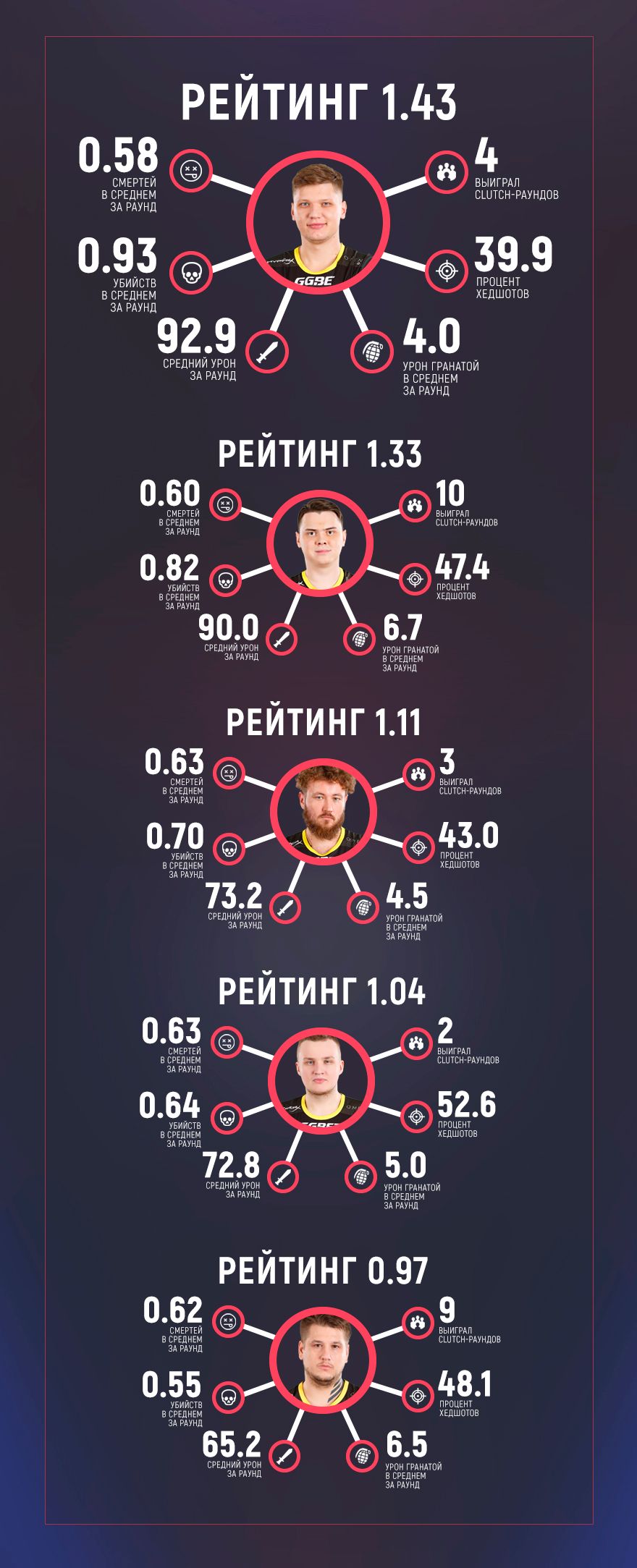 Показатели игроков