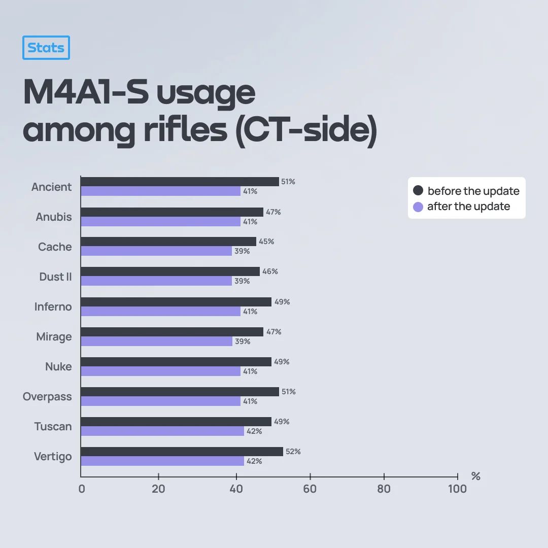 Частота использования M4A1-S до и после обновления.