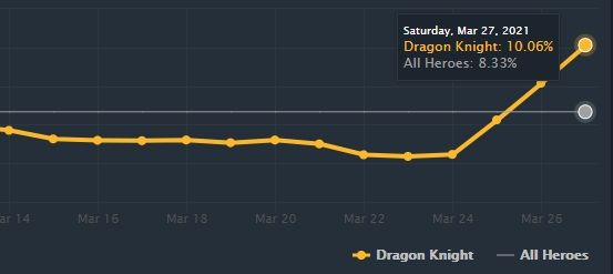 Источник: dotabuff.com/heroes/