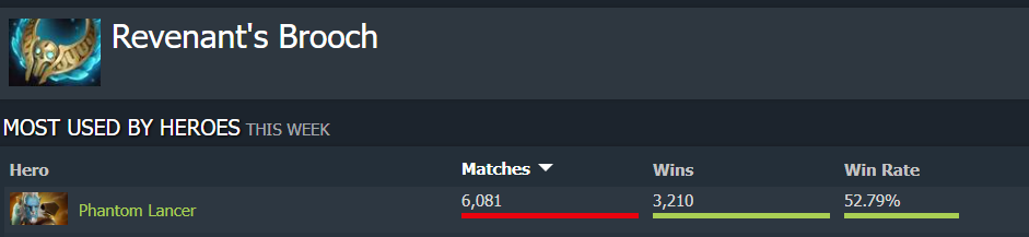 Источник: Dotabuff 