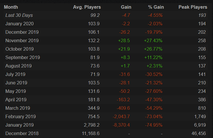 Онлайн Artifact. Источник: steamcharts.com