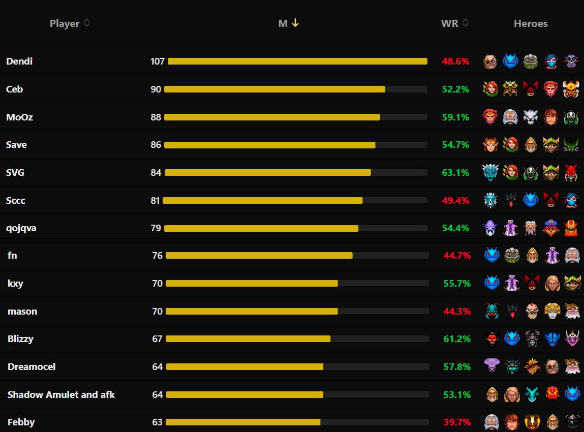 Статистика игр киберспортсменов в рейтинговом матчмейкинге Dota 2 в период с 3 по 10 июня | Источник: Dota2ProTracker