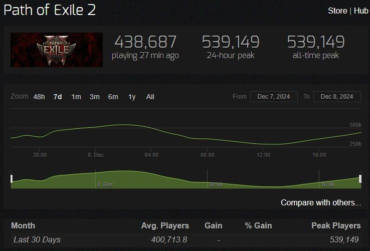 Источник: Steam Charts