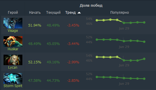 Герои, винрейт которых упал после патча. Источник: Dotabuff