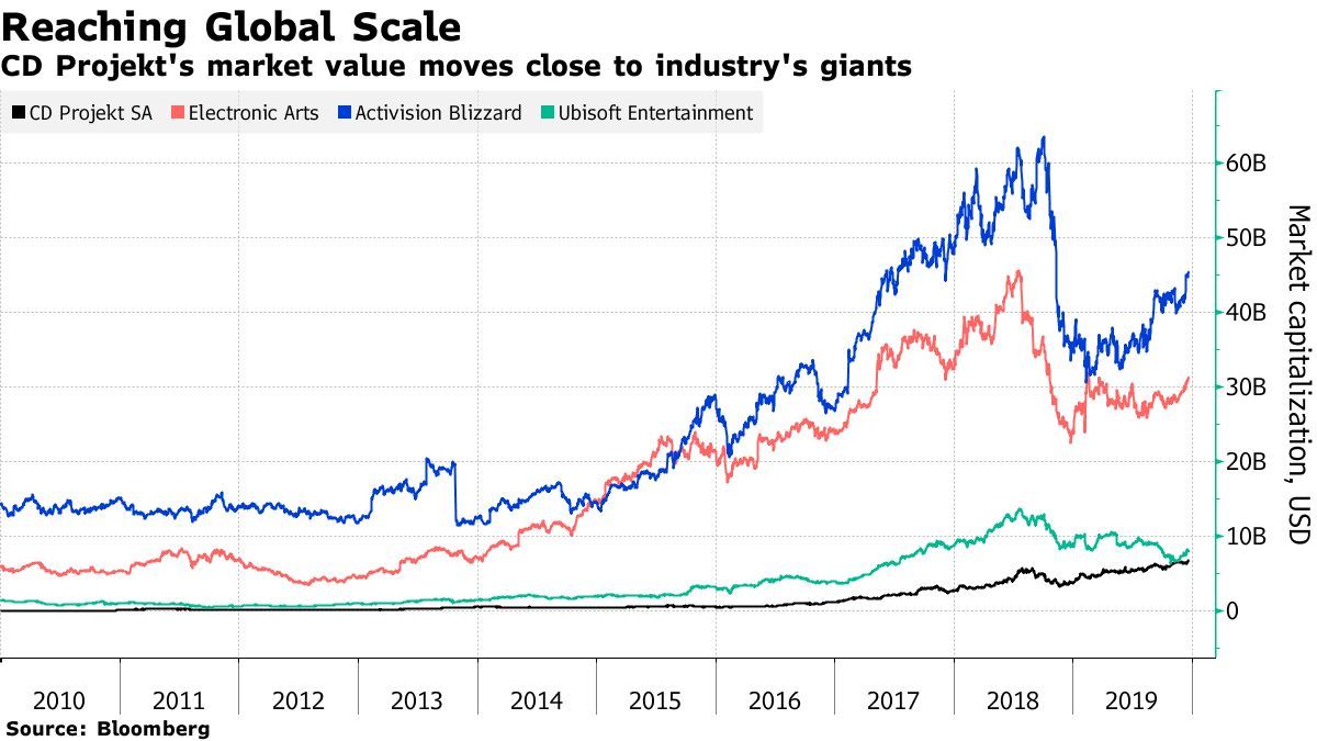 Стоимость крупных компаний на игровом рынке. Инфографика: Bloomberg