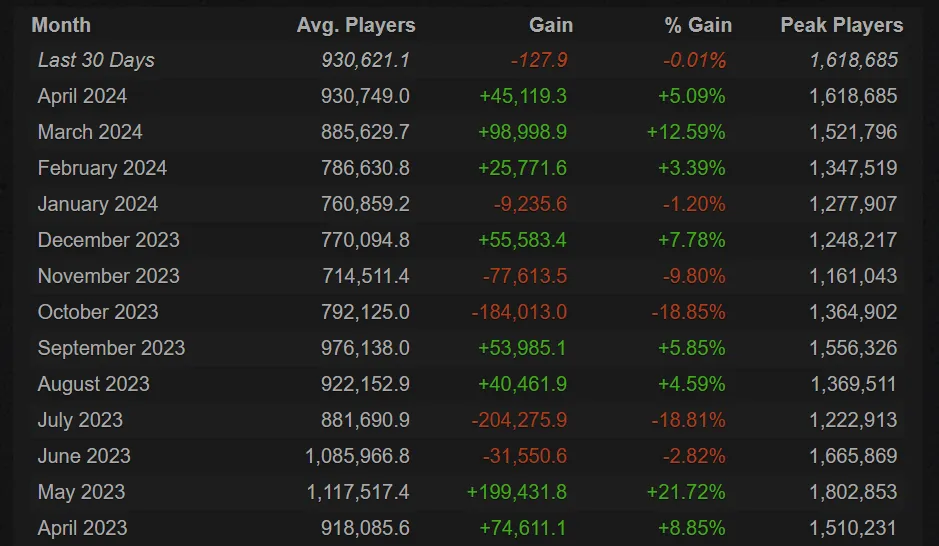 Источник: steamcharts.com