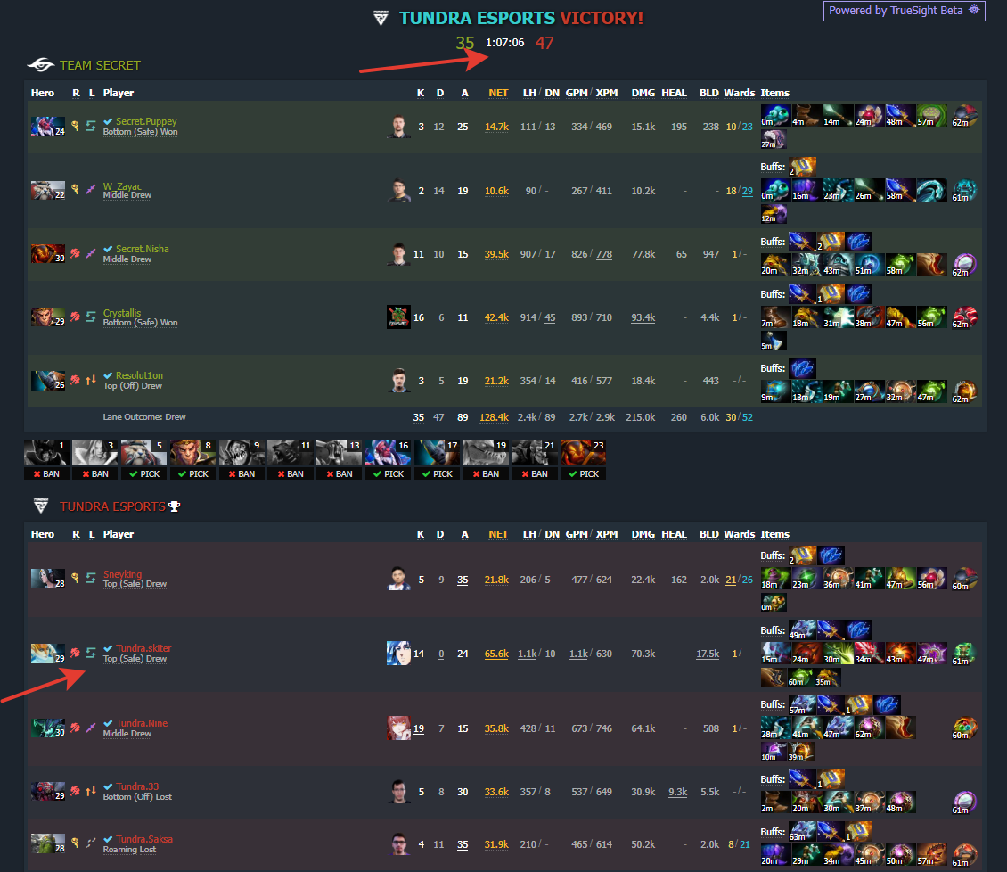 Статистика Skiter на TI11