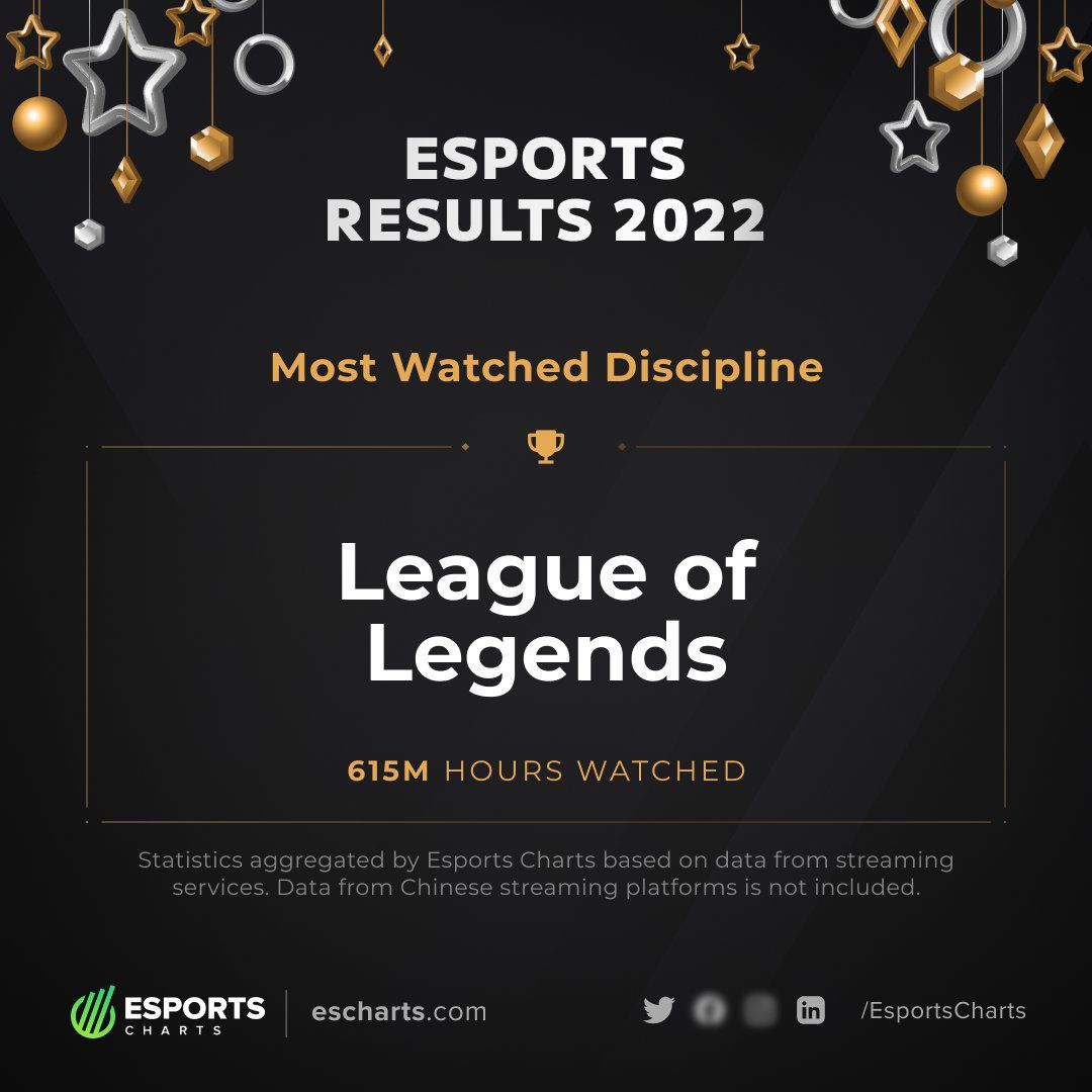 Источник: твиттер Esports Charts