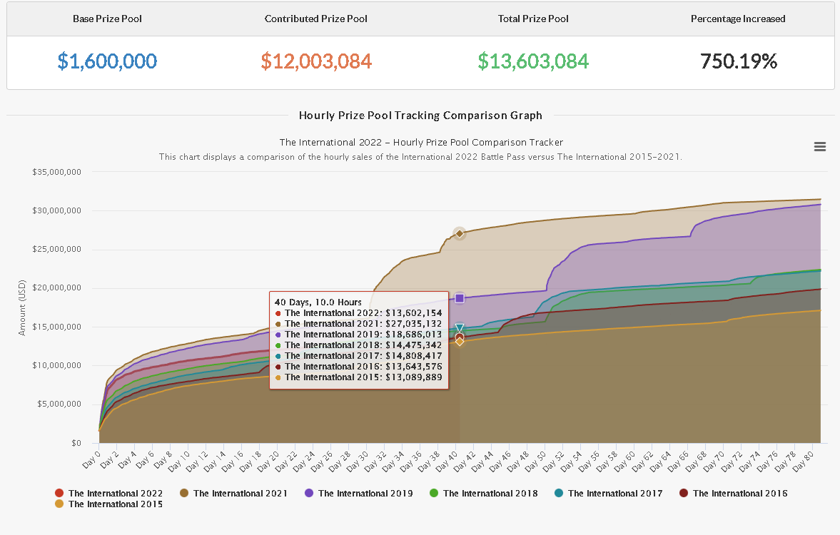 Источник: Dota 2 Prize Pool Tracker