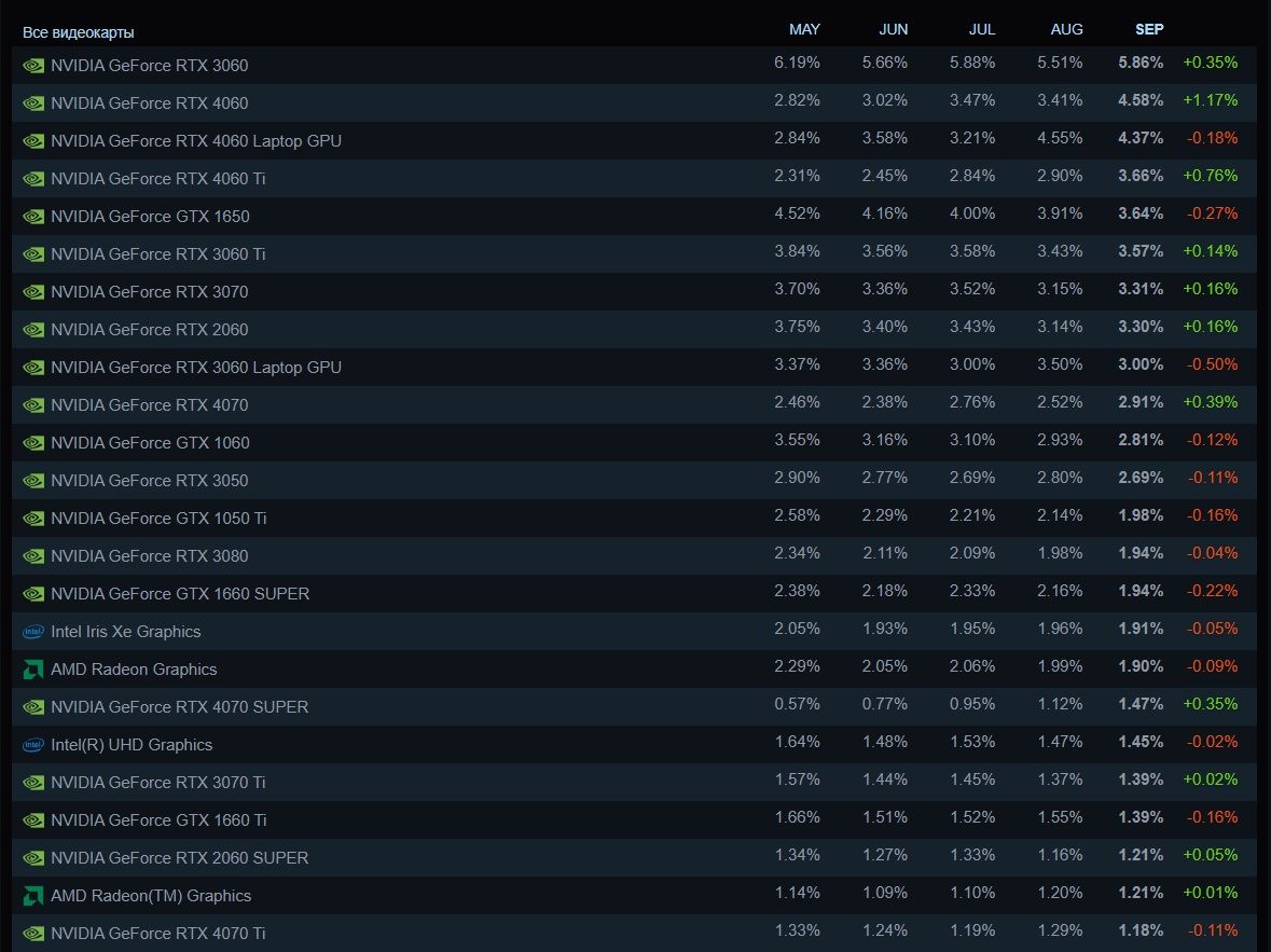 Самые популярные видеокарты среди пользователей Steam в сентябре | Источник: Steampowered.com