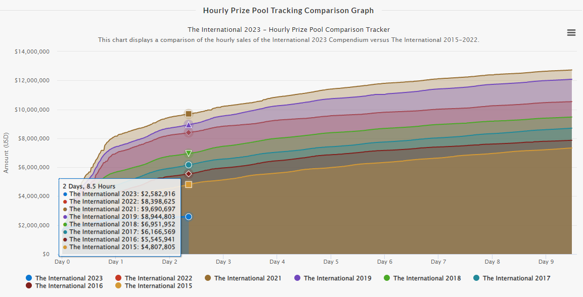 Источник: Dota 2 Prize Pool Tracker