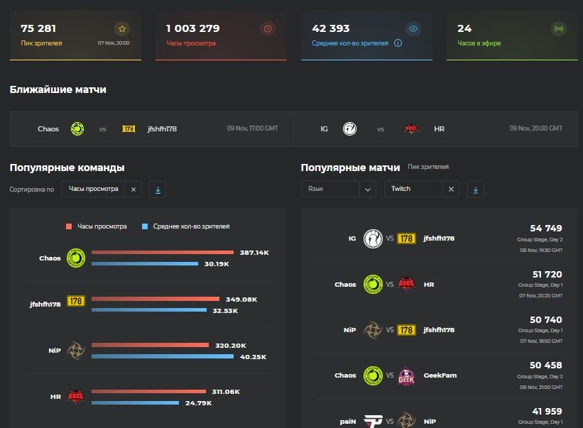 Статистика просмотров группового этапа DOTA Summit 11 | Источник: Esports Charts