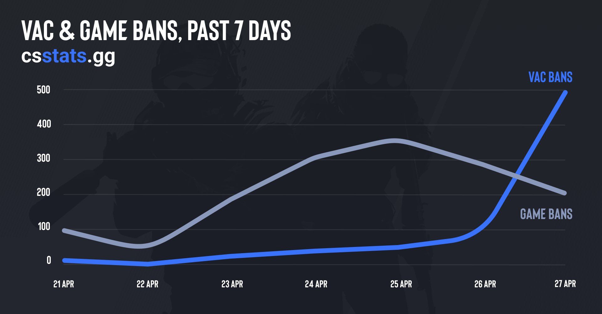 Статистика VAC-банов от портала CS Stats