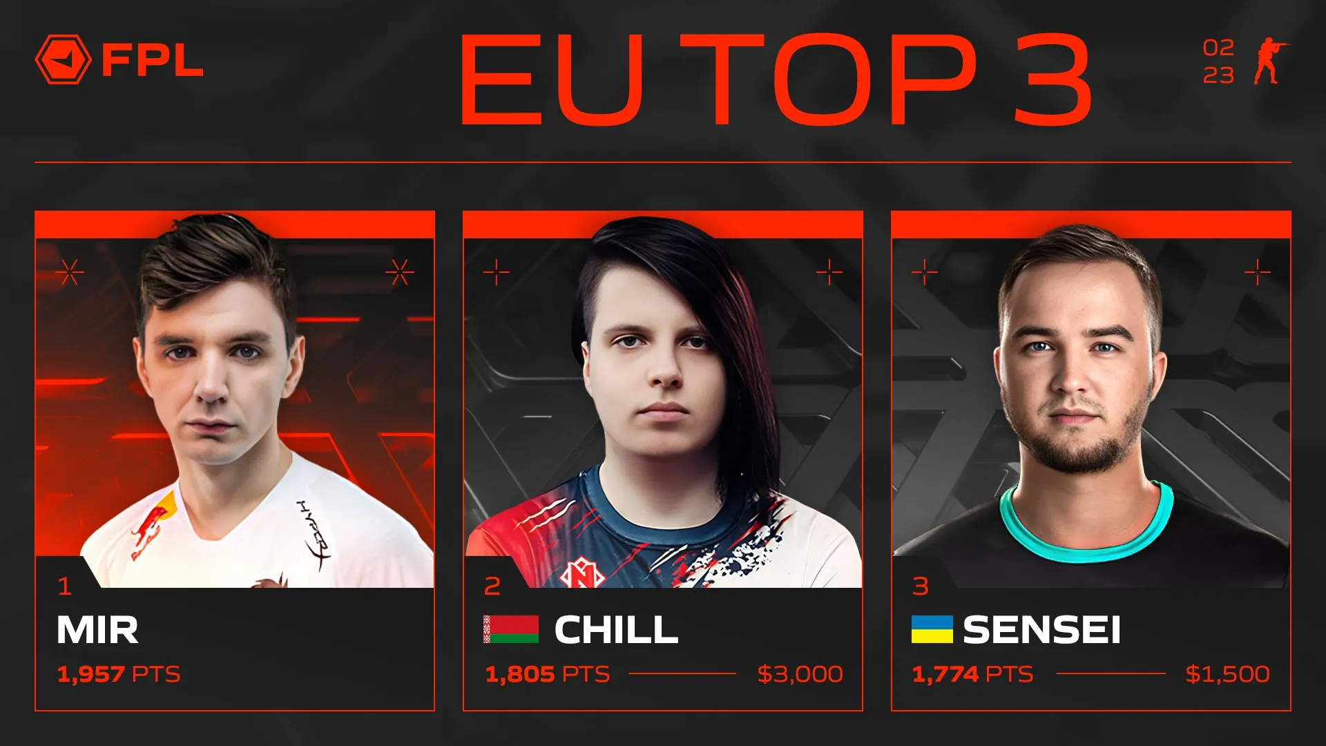 Топ-3 лучших европейских игроков в феврале | Источник: твиттер FPL CS:GO