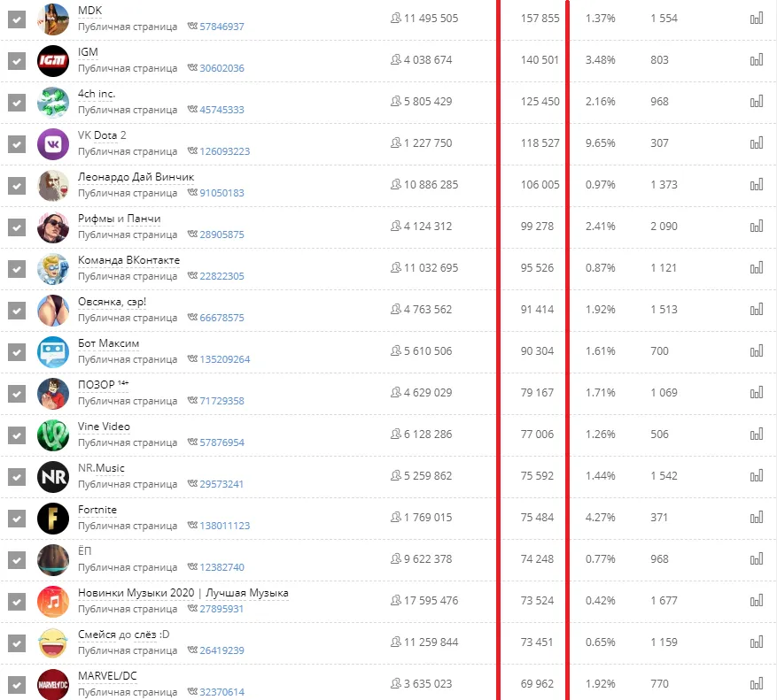 Второй столбец показывает количество фанатов киберспорта в других группах &laquo;ВКонтакте&raquo;