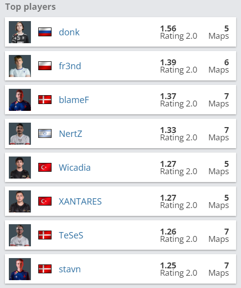 Топ участников PGL CS2 Major Copenhagen 2024: Closed Qualifiers B | Источник: HLTV.org